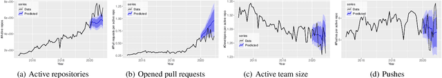 Figure 1 for Team Resilience under Shock: An Empirical Analysis of GitHub Repositories during Early COVID-19 Pandemic