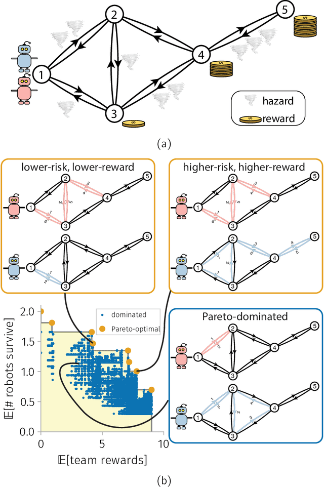 Figure 1 for Bi-objective trail-planning for a robot team orienteering in a hazardous environment