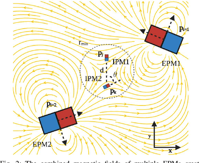 Figure 2 for Independent Control of Two Magnetic Robots using External Permanent Magnets: A Feasibility Study