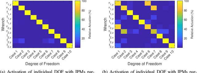 Figure 4 for Independent Control of Two Magnetic Robots using External Permanent Magnets: A Feasibility Study