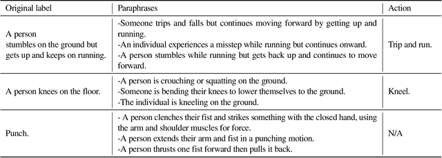 Figure 2 for A Cross-Dataset Study for Text-based 3D Human Motion Retrieval