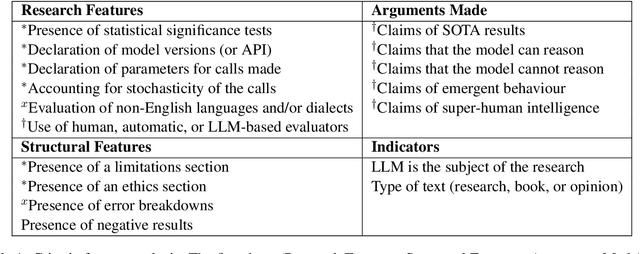 Figure 1 for Awes, Laws, and Flaws From Today's LLM Research