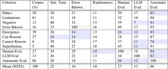 Figure 3 for Awes, Laws, and Flaws From Today's LLM Research