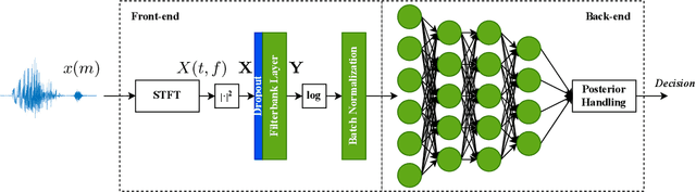 Figure 1 for Filterbank Learning for Small-Footprint Keyword Spotting Robust to Noise