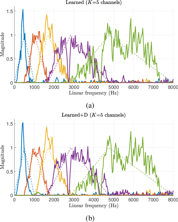 Figure 4 for Filterbank Learning for Small-Footprint Keyword Spotting Robust to Noise