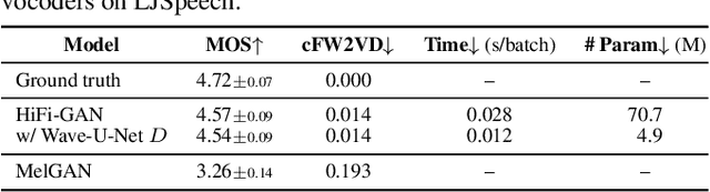 Figure 2 for Wave-U-Net Discriminator: Fast and Lightweight Discriminator for Generative Adversarial Network-Based Speech Synthesis