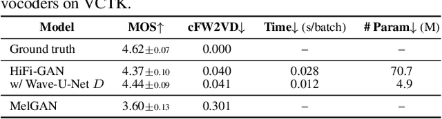 Figure 4 for Wave-U-Net Discriminator: Fast and Lightweight Discriminator for Generative Adversarial Network-Based Speech Synthesis