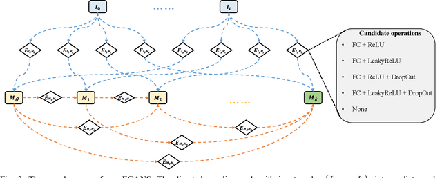 Figure 3 for EGANS: Evolutionary Generative Adversarial Network Search for Zero-Shot Learning