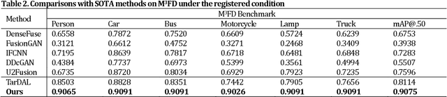 Figure 2 for Registration-Free Hybrid Learning Empowers Simple Multimodal Imaging System for High-quality Fusion Detection