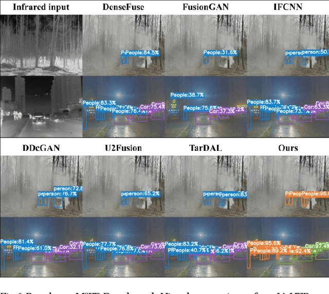 Figure 3 for Registration-Free Hybrid Learning Empowers Simple Multimodal Imaging System for High-quality Fusion Detection