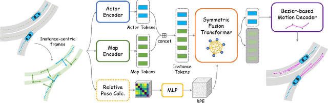 Figure 2 for SIMPL: A Simple and Efficient Multi-agent Motion Prediction Baseline for Autonomous Driving