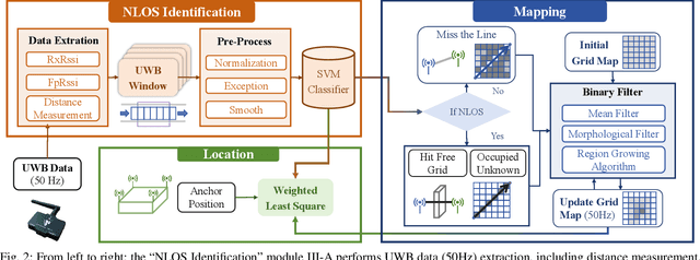 Figure 3 for Range-SLAM: Ultra-Wideband-Based Smoke-Resistant Real-Time Localization and Mapping