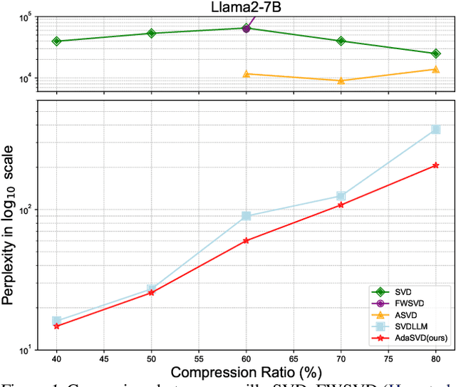 Figure 1 for AdaSVD: Adaptive Singular Value Decomposition for Large Language Models