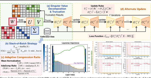 Figure 3 for AdaSVD: Adaptive Singular Value Decomposition for Large Language Models