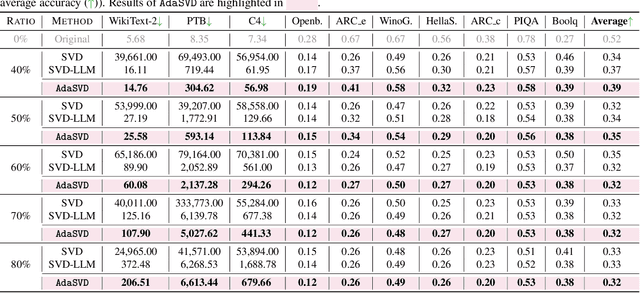 Figure 2 for AdaSVD: Adaptive Singular Value Decomposition for Large Language Models