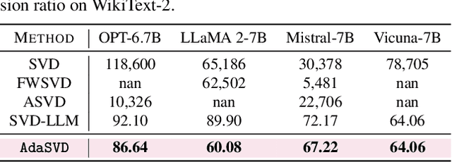 Figure 4 for AdaSVD: Adaptive Singular Value Decomposition for Large Language Models