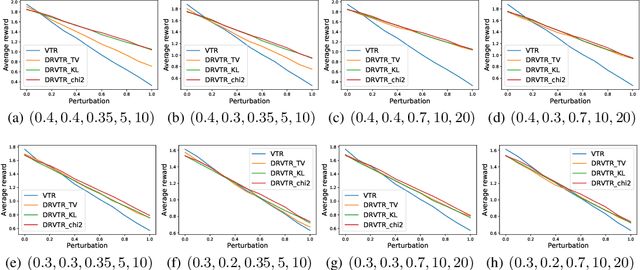 Figure 4 for Linear Mixture Distributionally Robust Markov Decision Processes