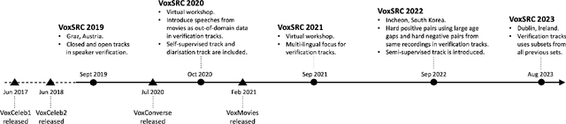 Figure 1 for The VoxCeleb Speaker Recognition Challenge: A Retrospective