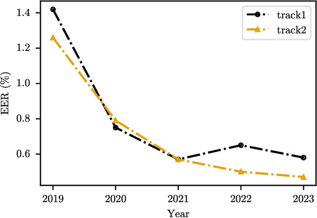 Figure 2 for The VoxCeleb Speaker Recognition Challenge: A Retrospective