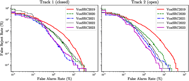 Figure 3 for The VoxCeleb Speaker Recognition Challenge: A Retrospective