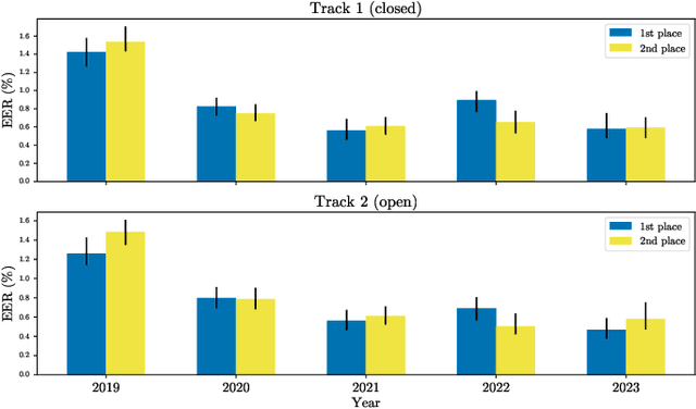 Figure 4 for The VoxCeleb Speaker Recognition Challenge: A Retrospective