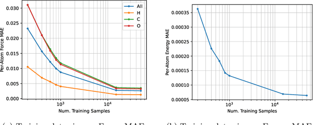 Figure 1 for Does AI for science need another ImageNet Or totally different benchmarks? A case study of machine learning force fields