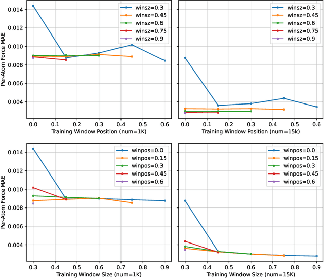 Figure 4 for Does AI for science need another ImageNet Or totally different benchmarks? A case study of machine learning force fields