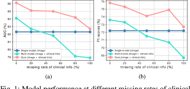 Figure 1 for Multi-modal Learning with Missing Modality in Predicting Axillary Lymph Node Metastasis