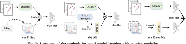 Figure 3 for Multi-modal Learning with Missing Modality in Predicting Axillary Lymph Node Metastasis