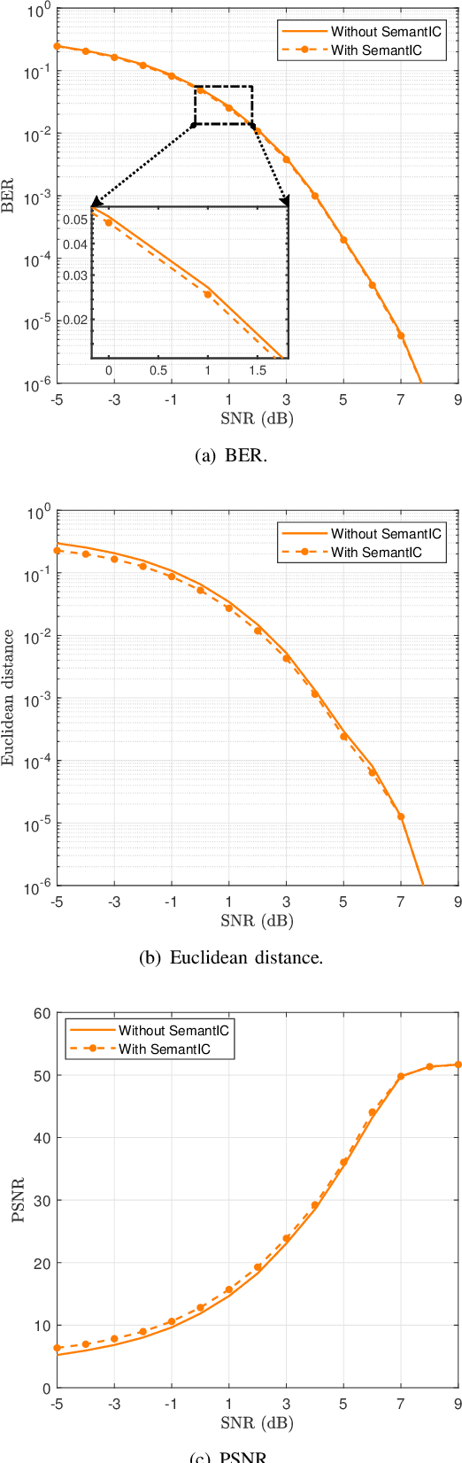 Figure 3 for SemantIC: Semantic Interference Cancellation Towards 6G Wireless Communications