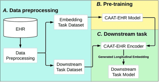 Figure 1 for CAAT-EHR: Cross-Attentional Autoregressive Transformer for Multimodal Electronic Health Record Embeddings