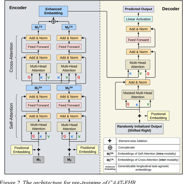 Figure 3 for CAAT-EHR: Cross-Attentional Autoregressive Transformer for Multimodal Electronic Health Record Embeddings