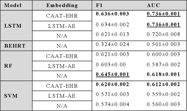 Figure 4 for CAAT-EHR: Cross-Attentional Autoregressive Transformer for Multimodal Electronic Health Record Embeddings