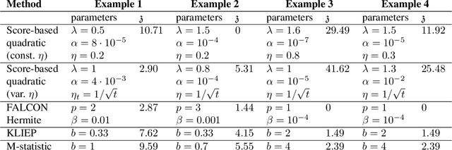 Figure 1 for Score-based change point detection via tracking the best of infinitely many experts