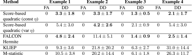 Figure 3 for Score-based change point detection via tracking the best of infinitely many experts