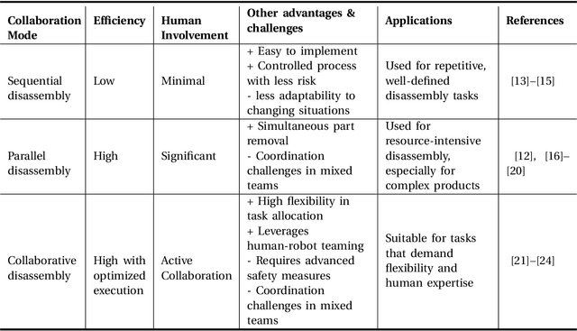 Figure 3 for A Review of Prospects and Opportunities in Disassembly with Human-Robot Collaboration