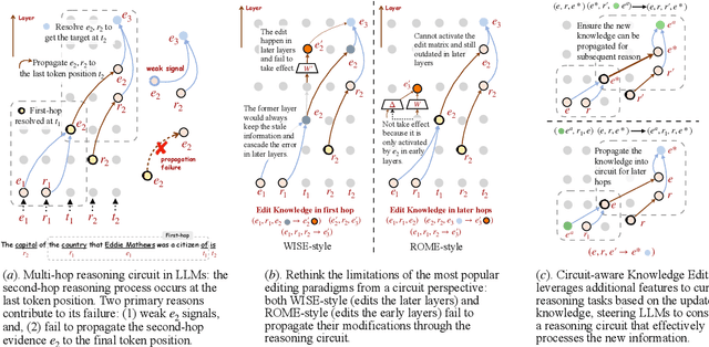 Figure 3 for CaKE: Circuit-aware Editing Enables Generalizable Knowledge Learners