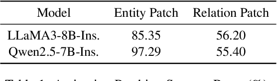 Figure 2 for CaKE: Circuit-aware Editing Enables Generalizable Knowledge Learners