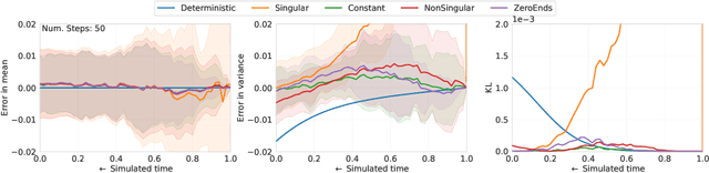 Figure 3 for Stochastic Sampling from Deterministic Flow Models