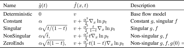 Figure 2 for Stochastic Sampling from Deterministic Flow Models