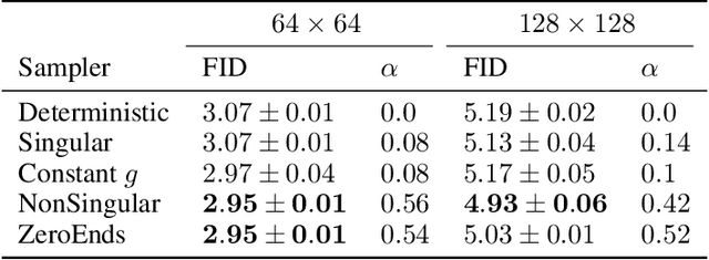 Figure 4 for Stochastic Sampling from Deterministic Flow Models