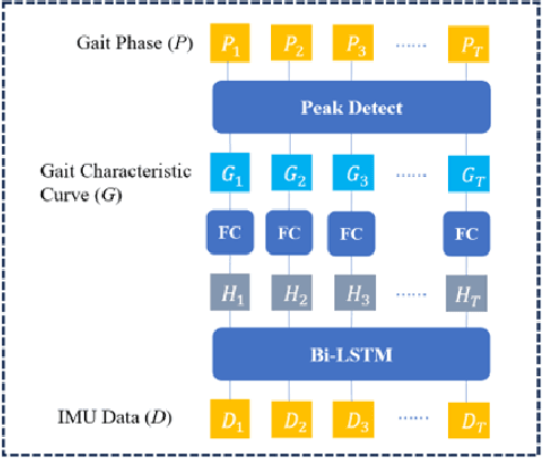 Figure 2 for GCCRR: A Short Sequence Gait Cycle Segmentation Method Based on Ear-Worn IMU