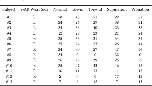 Figure 1 for GCCRR: A Short Sequence Gait Cycle Segmentation Method Based on Ear-Worn IMU