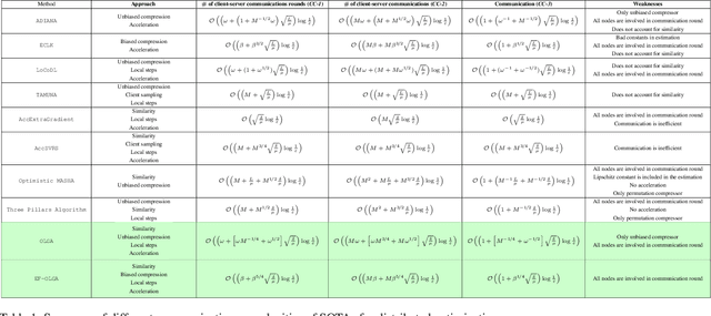Figure 1 for Accelerated Methods with Compressed Communications for Distributed Optimization Problems under Data Similarity