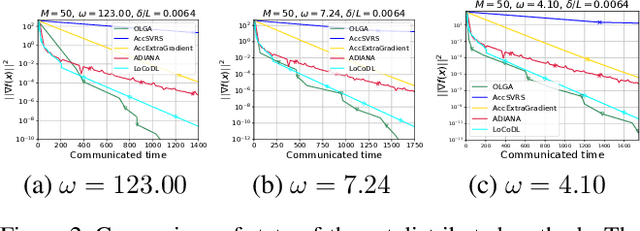 Figure 3 for Accelerated Methods with Compressed Communications for Distributed Optimization Problems under Data Similarity