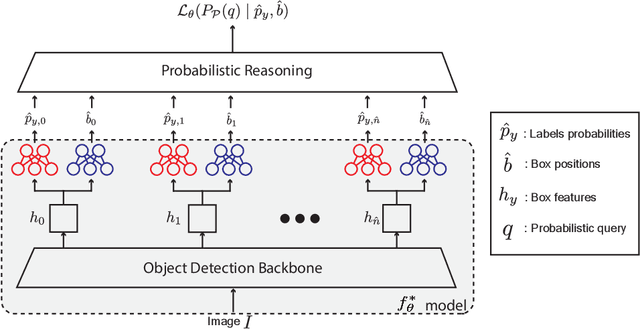 Figure 3 for Weakly Supervised Knowledge Transfer with Probabilistic Logical Reasoning for Object Detection