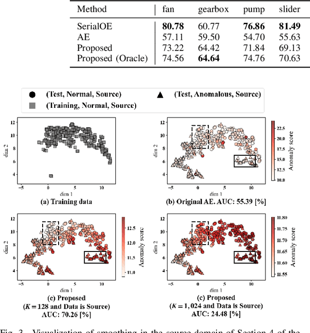 Figure 3 for Discriminative Neighborhood Smoothing for Generative Anomalous Sound Detection