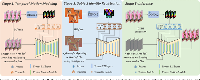 Figure 3 for DIVE: Taming DINO for Subject-Driven Video Editing