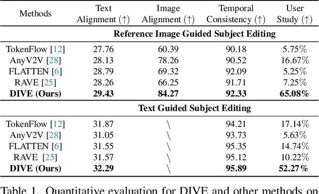 Figure 1 for DIVE: Taming DINO for Subject-Driven Video Editing