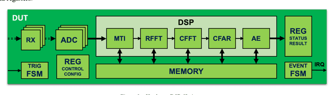 Figure 2 for Hard Math -- Easy UVM: Pragmatic solutions for verifying hardware algorithms using UVM